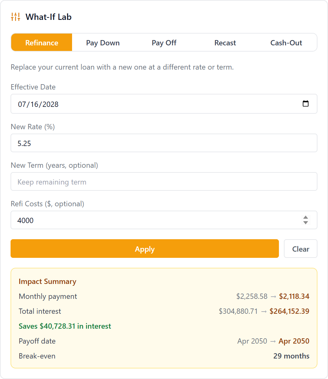 What-If Lab card showing a refinance scenario: monthly payment dropping from $2,258 to $2,118, $40,728 of interest saved, and a 29-month break-even