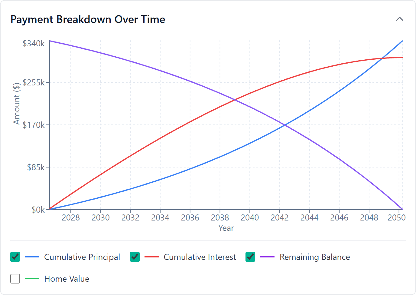 Line chart of cumulative principal, cumulative interest, and remaining balance over a 30-year loan