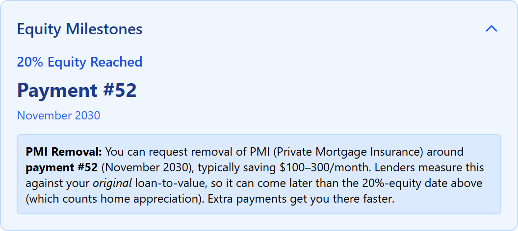 Equity Milestones card showing 20% equity reached at a specific payment with PMI-removal guidance