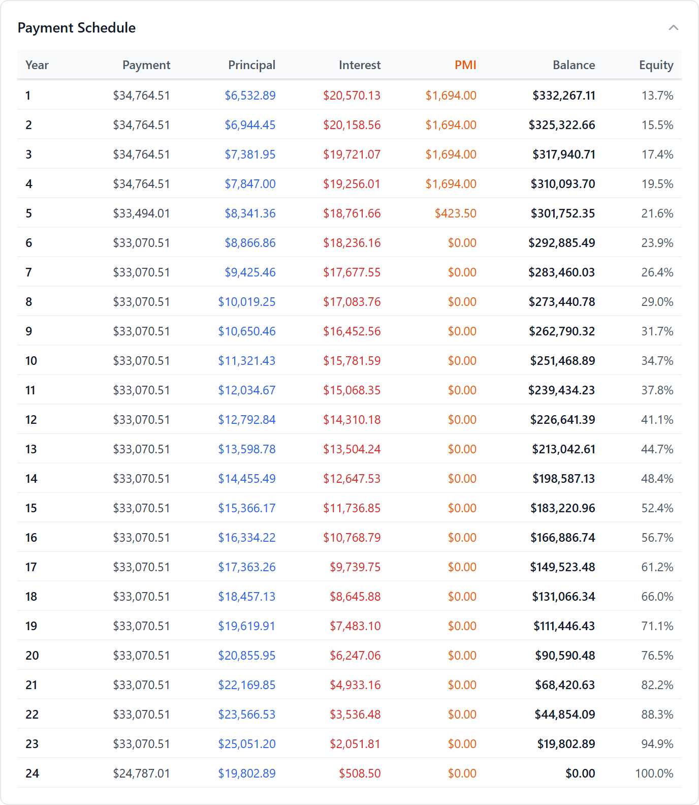 Yearly amortization table with principal, interest, ending balance, and equity columns